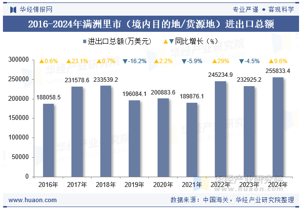 2016-2024年满洲里市（境内目的地/货源地）进出口总额