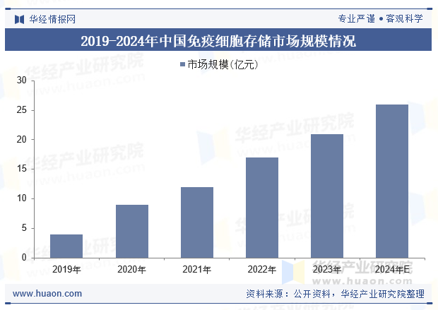 2019-2024年中国免疫细胞存储市场规模情况
