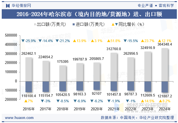 2016-2024年哈尔滨市（境内目的地/货源地）进、出口额