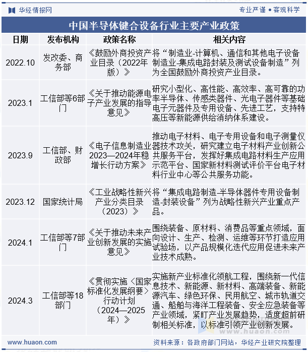 中国半导体键合设备行业主要产业政策