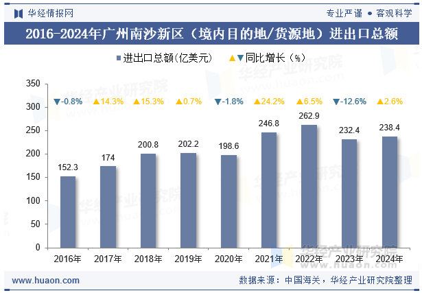 2016-2024年广州南沙新区（境内目的地/货源地）进出口总额