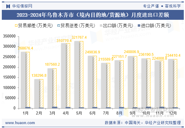 2023-2024年乌鲁木齐市（境内目的地/货源地）月度进出口差额