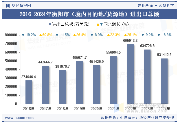 2016-2024年衡阳市（境内目的地/货源地）进出口总额