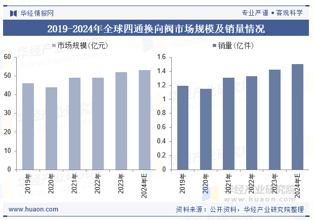 2019-2024年全球四通换向阀市场规模及销量情况