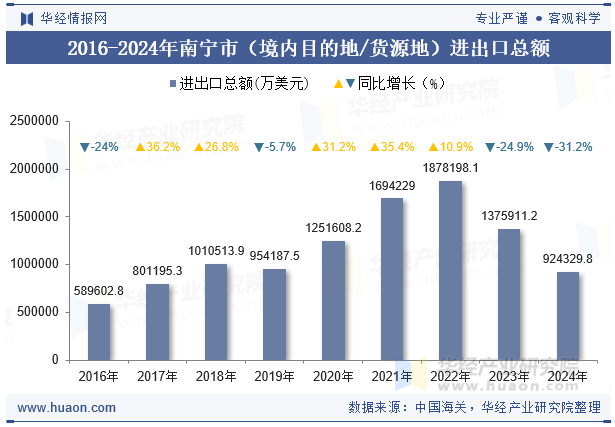 2016-2024年南宁市（境内目的地/货源地）进出口总额
