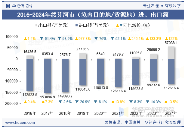 2016-2024年绥芬河市（境内目的地/货源地）进、出口额
