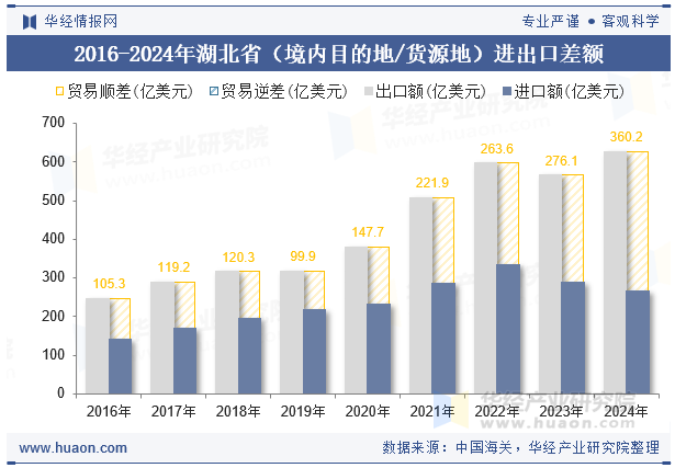 2016-2024年湖北省（境内目的地/货源地）进出口差额