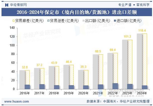 2016-2024年保定市（境内目的地/货源地）进出口差额