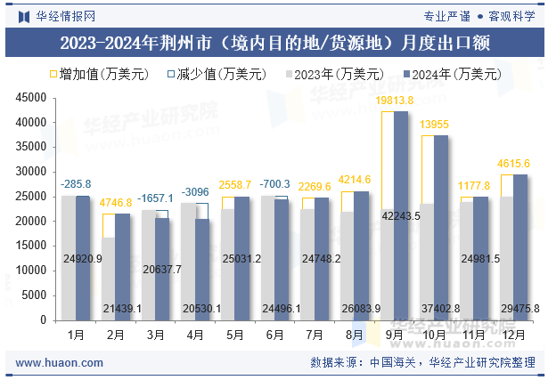 2023-2024年荆州市（境内目的地/货源地）月度出口额