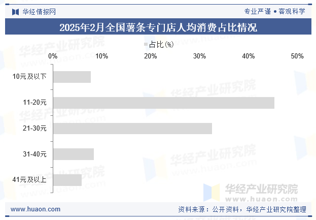 2025年2月全国薯条专门店人均消费占比情况