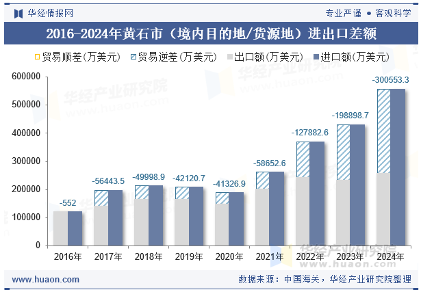 2016-2024年黄石市（境内目的地/货源地）进出口差额