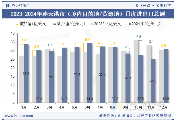 2023-2024年连云港市（境内目的地/货源地）月度进出口总额