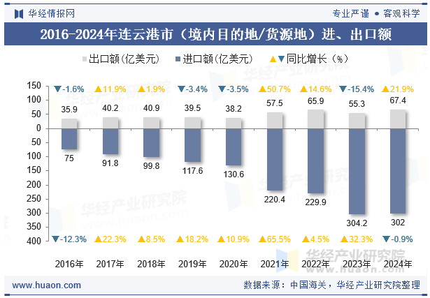 2016-2024年连云港市（境内目的地/货源地）进、出口额
