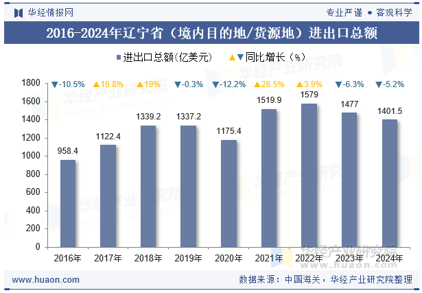 2016-2024年辽宁省（境内目的地/货源地）进出口总额
