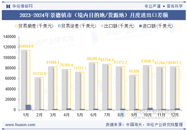 2023-2024年景德镇市（境内目的地/货源地）月度进出口差额