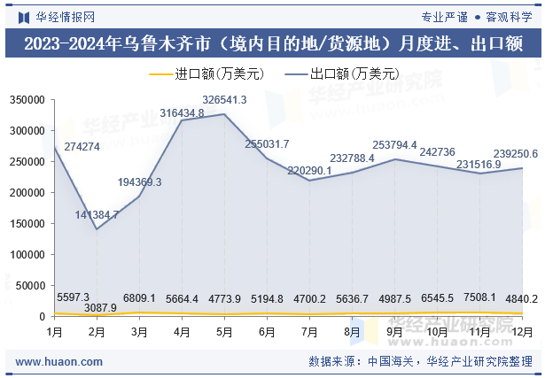 2023-2024年乌鲁木齐市（境内目的地/货源地）月度进、出口额