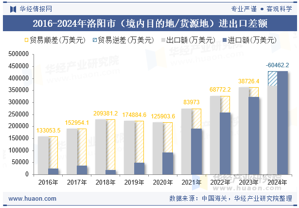 2016-2024年洛阳市（境内目的地/货源地）进出口差额