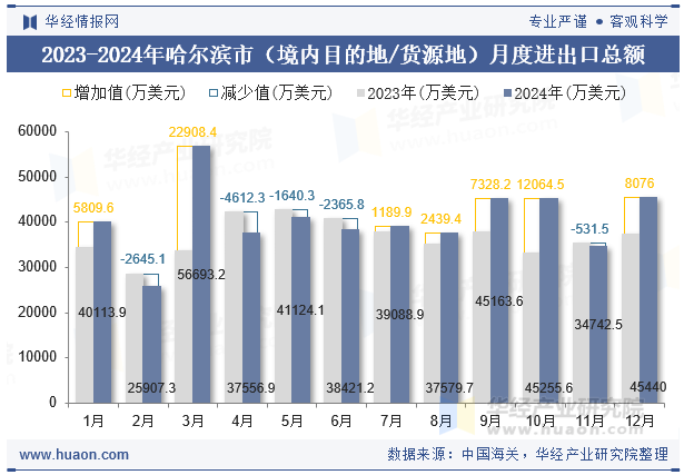 2023-2024年哈尔滨市（境内目的地/货源地）月度进出口总额
