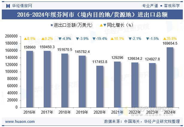 2016-2024年绥芬河市（境内目的地/货源地）进出口总额