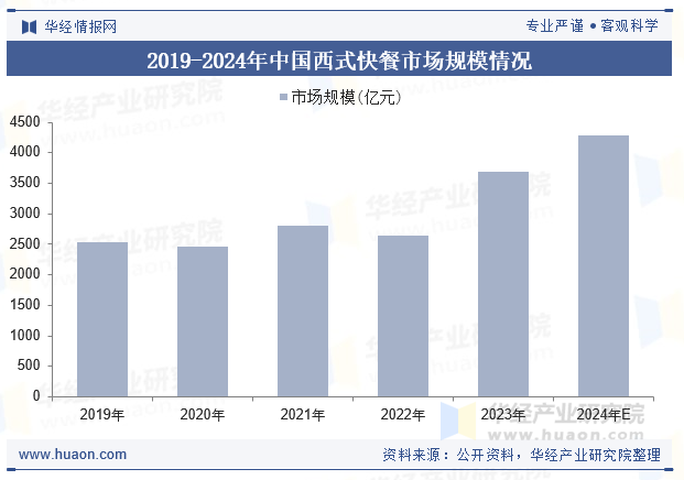 2019-2024年中国西式快餐市场规模情况