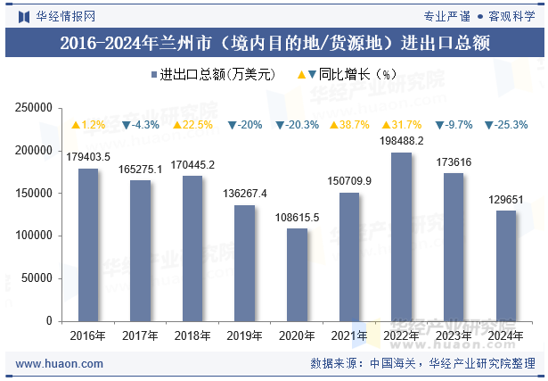2016-2024年兰州市（境内目的地/货源地）进出口总额