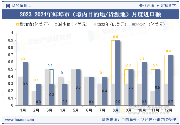 2023-2024年蚌埠市（境内目的地/货源地）月度进口额