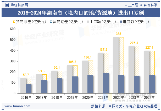 2016-2024年湖南省（境内目的地/货源地）进出口差额