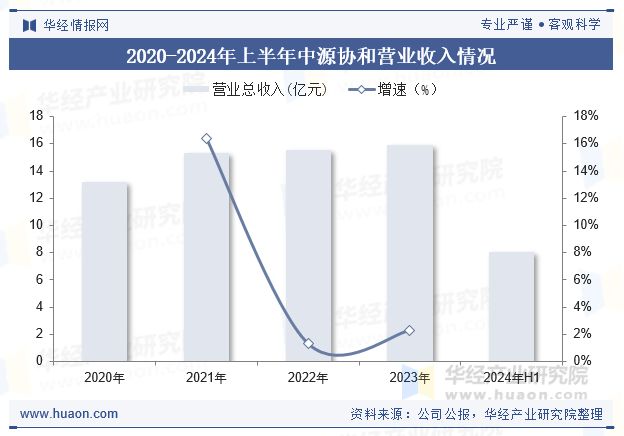 2020-2024年上半年中源协和营业收入情况