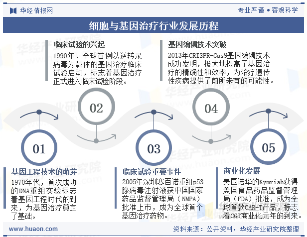 细胞与基因治疗行业发展历程