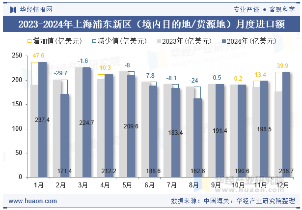 2023-2024年上海浦东新区（境内目的地/货源地）月度进口额