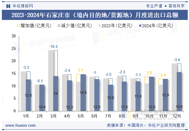 2023-2024年石家庄市（境内目的地/货源地）月度进出口总额