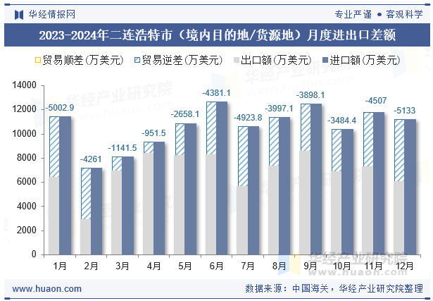 2023-2024年二连浩特市（境内目的地/货源地）月度进出口差额