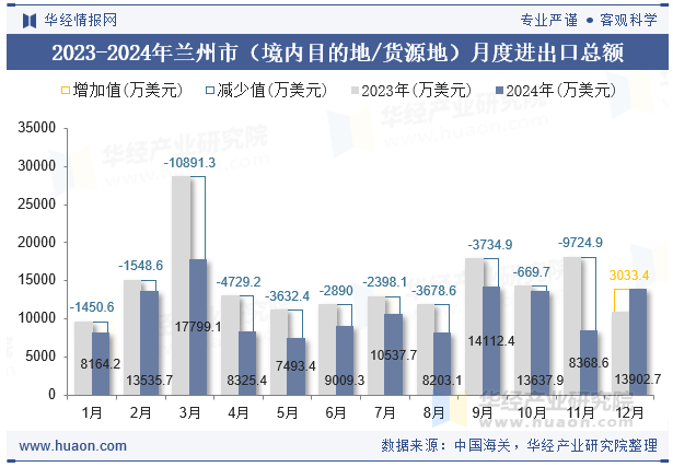 2023-2024年兰州市（境内目的地/货源地）月度进出口总额