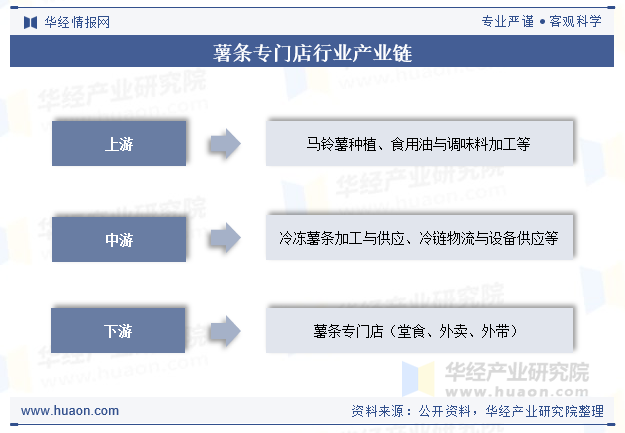 薯条专门店行业产业链