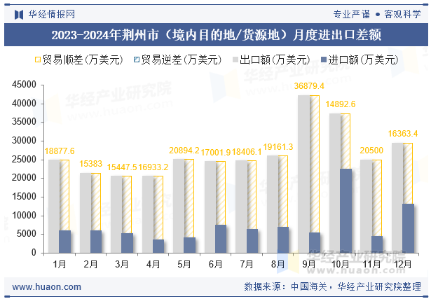 2023-2024年荆州市（境内目的地/货源地）月度进出口差额