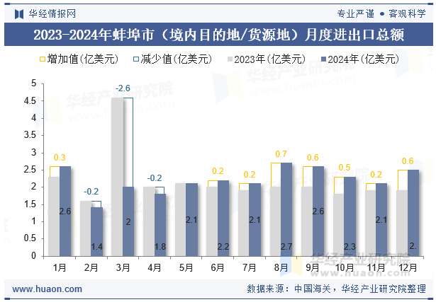 2023-2024年蚌埠市（境内目的地/货源地）月度进出口总额