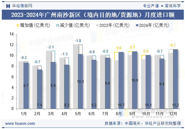 2023-2024年广州南沙新区（境内目的地/货源地）月度进口额