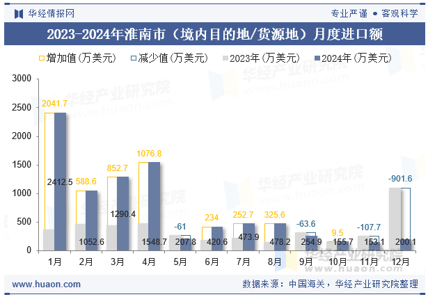 2023-2024年淮南市（境内目的地/货源地）月度进口额