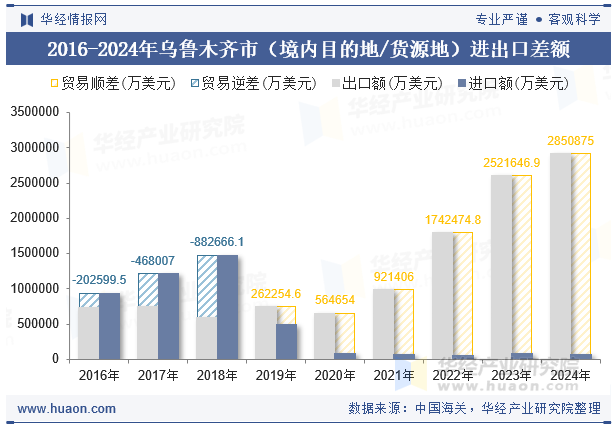 2016-2024年乌鲁木齐市（境内目的地/货源地）进出口差额