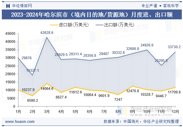 2023-2024年哈尔滨市（境内目的地/货源地）月度进、出口额