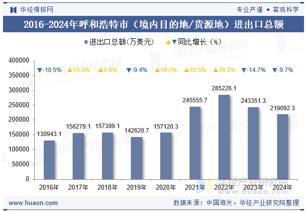 2016-2024年呼和浩特市（境内目的地/货源地）进出口总额