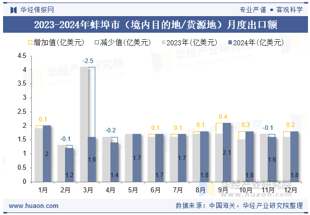 2023-2024年蚌埠市（境内目的地/货源地）月度出口额