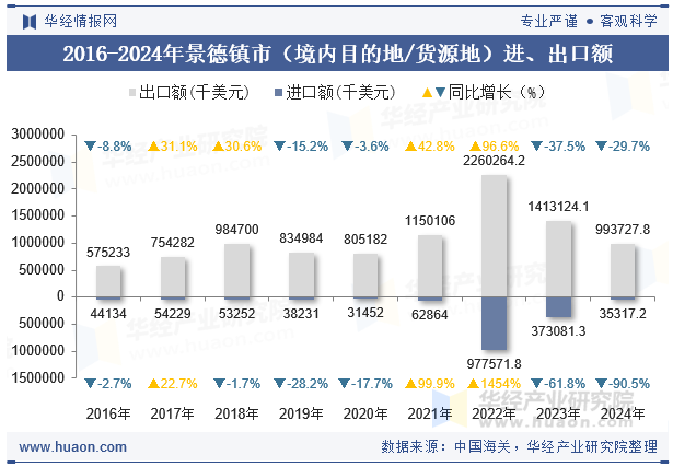 2016-2024年景德镇市（境内目的地/货源地）进、出口额