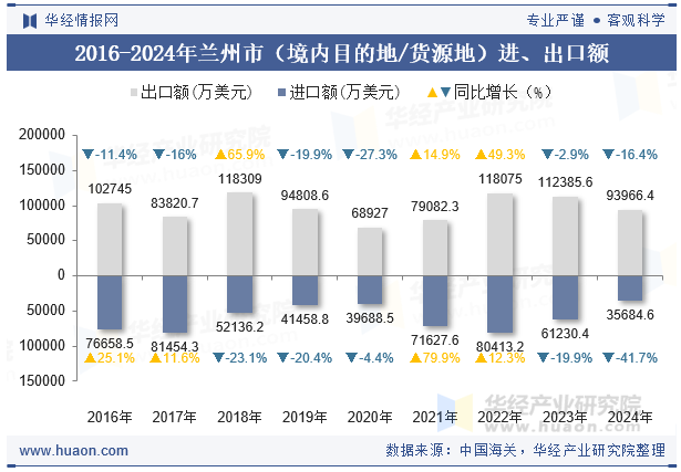 2016-2024年兰州市（境内目的地/货源地）进、出口额