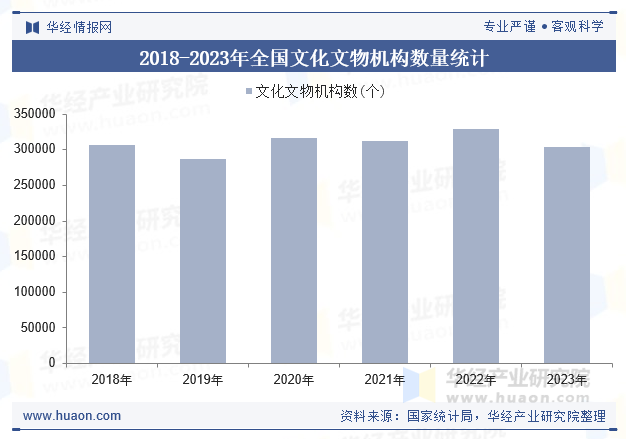 2018-2023年全国文化文物机构数量统计