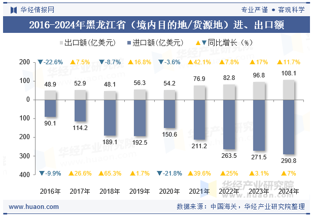 2016-2024年黑龙江省（境内目的地/货源地）进、出口额