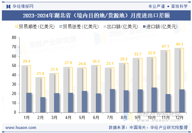 2023-2024年湖北省（境内目的地/货源地）月度进出口差额