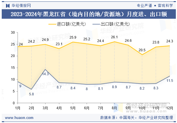 2023-2024年黑龙江省（境内目的地/货源地）月度进、出口额