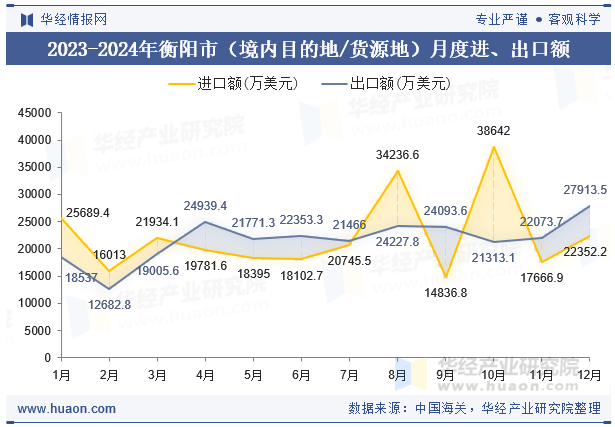 2023-2024年衡阳市（境内目的地/货源地）月度进、出口额