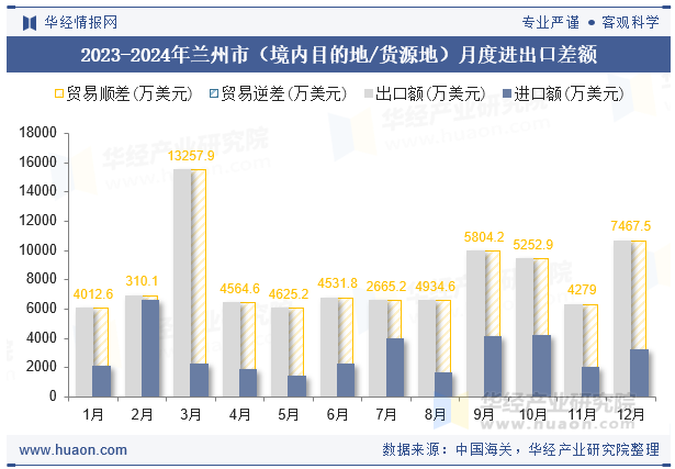 2023-2024年兰州市（境内目的地/货源地）月度进出口差额